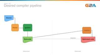 Desired compiler pipeline
What is V8?
Source
Bytecode Optimized code
Parser Ignition
TurboFan
Deoptimize
Interpreted Optimized
 