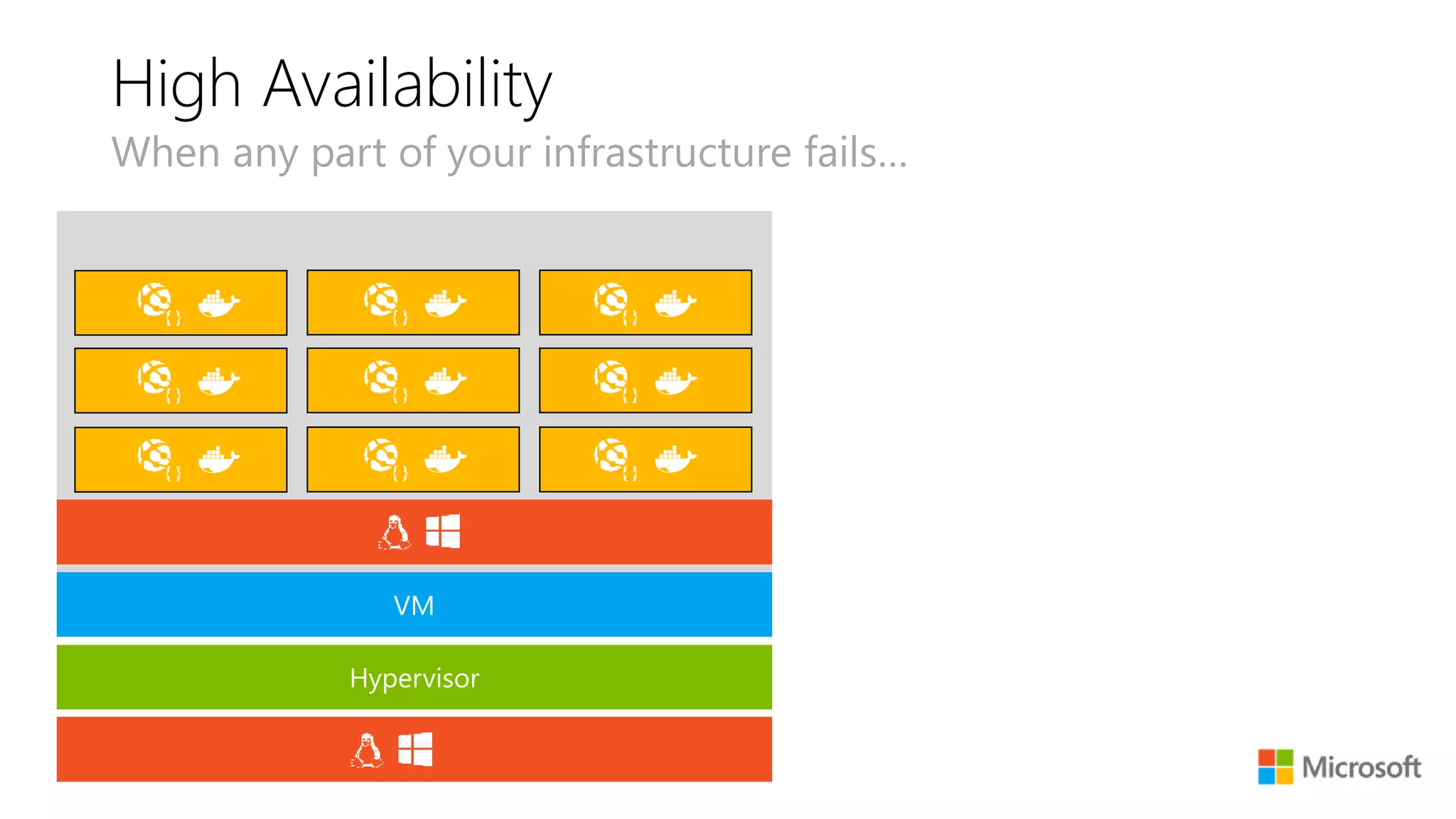 High Availability
When any part of your infrastructure fails…
Hypervisor
VM
 