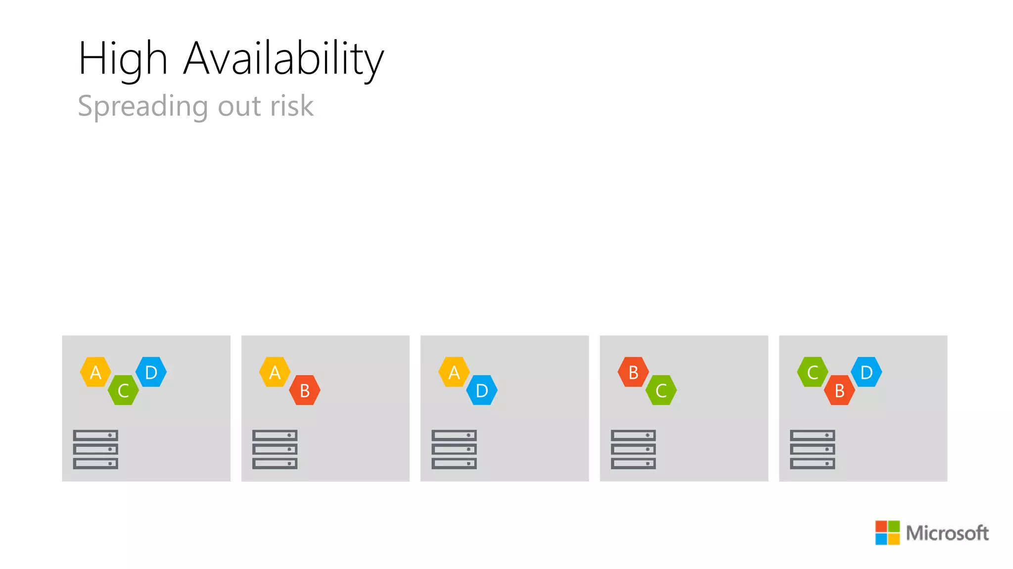 High Availability
Spreading out risk
A A A B C
BCC B D
D D
 
