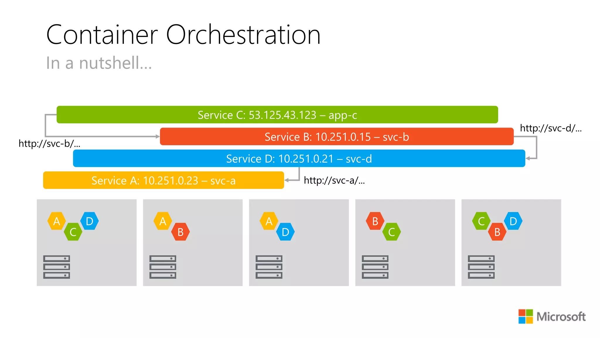 Container Orchestration
In a nutshell…
A A A B C
BCC B D
D D
Service A: 10.251.0.23 – svc-a
Service D: 10.251.0.21 – svc-d
Service B: 10.251.0.15 – svc-b
Service C: 53.125.43.123 – app-c
http://svc-a/...
http://svc-d/...
http://svc-b/...
 