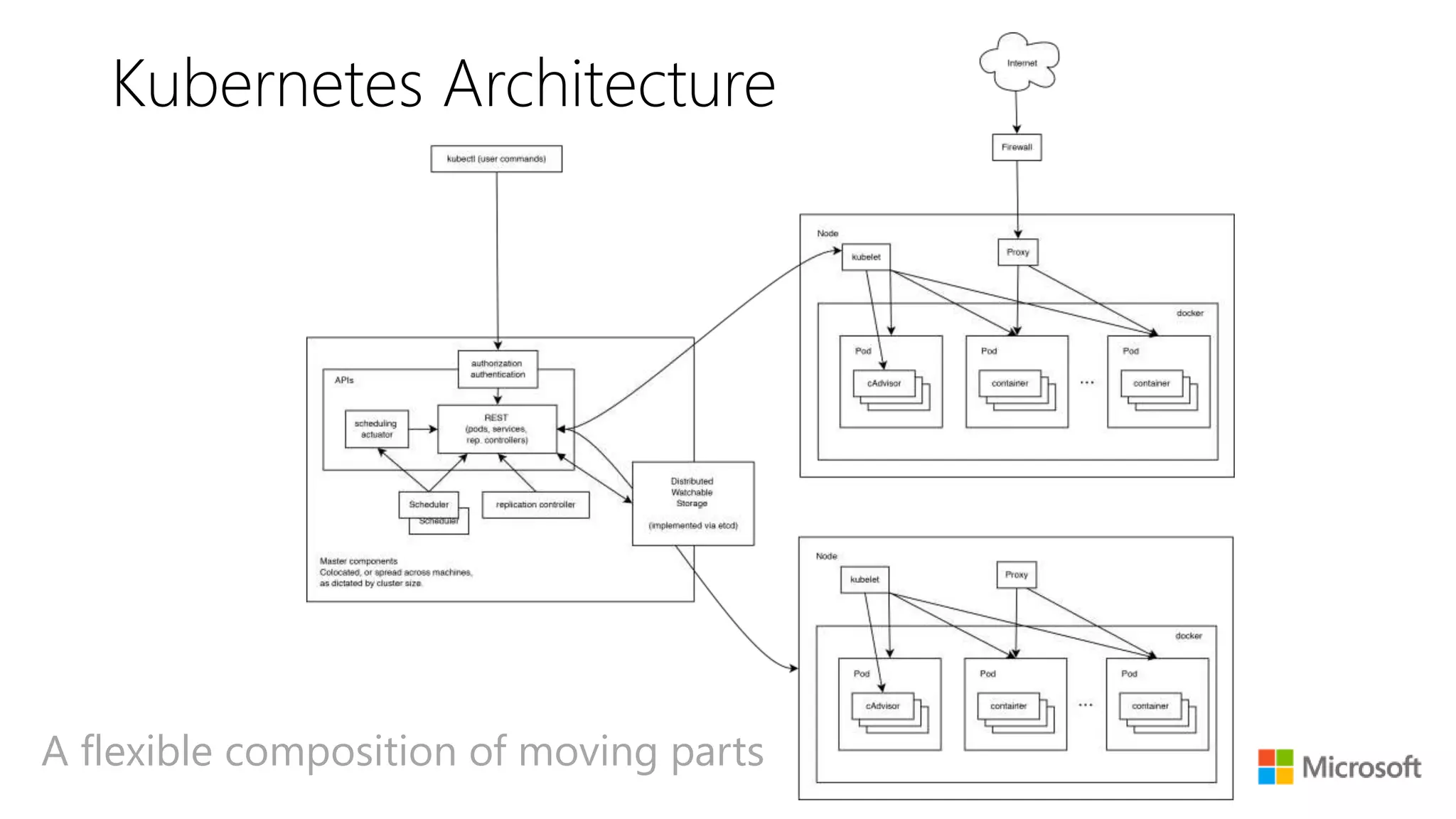 Kubernetes Architecture
A flexible composition of moving parts
 