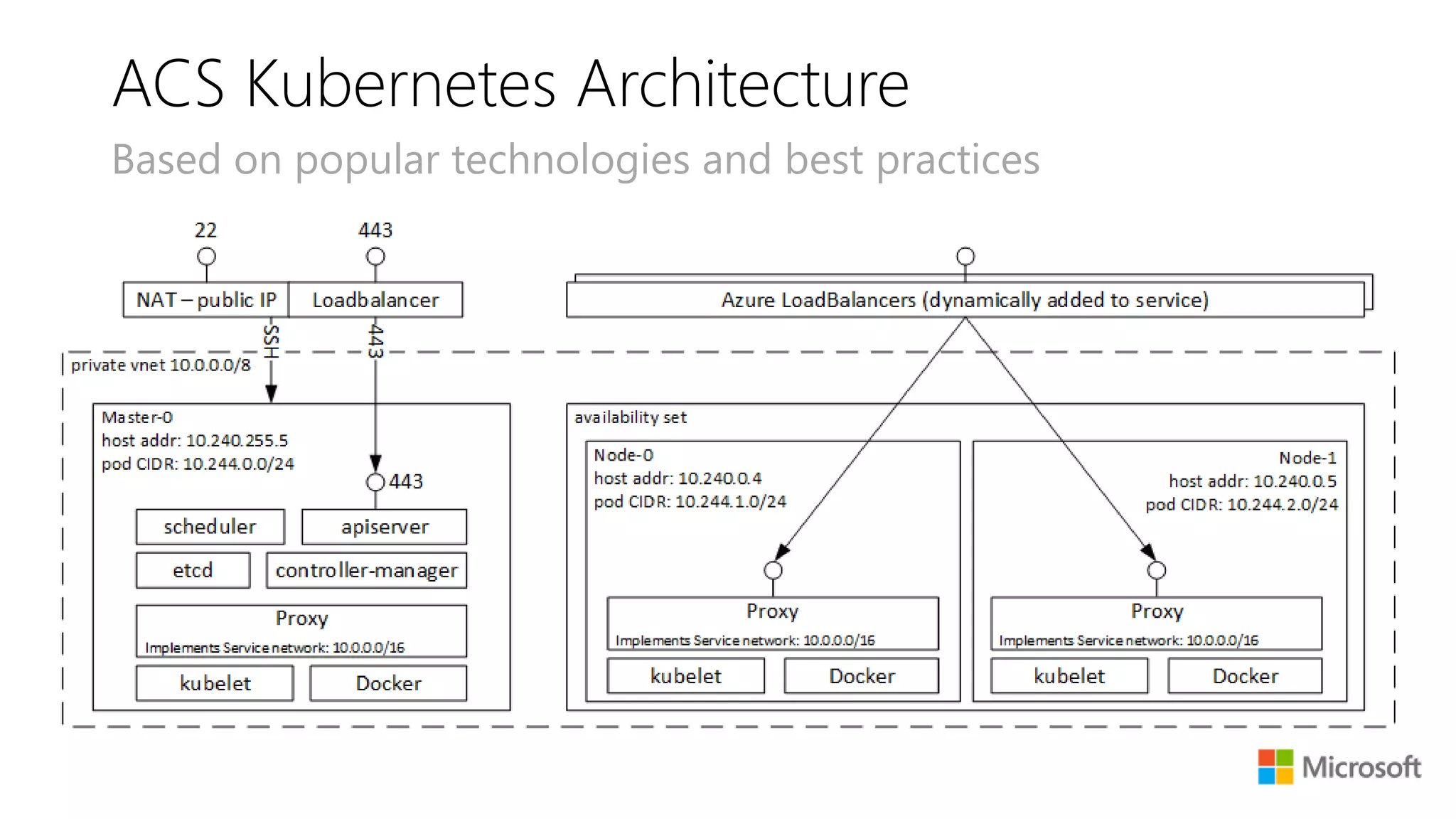 ACS Kubernetes Architecture
Based on popular technologies and best practices
 