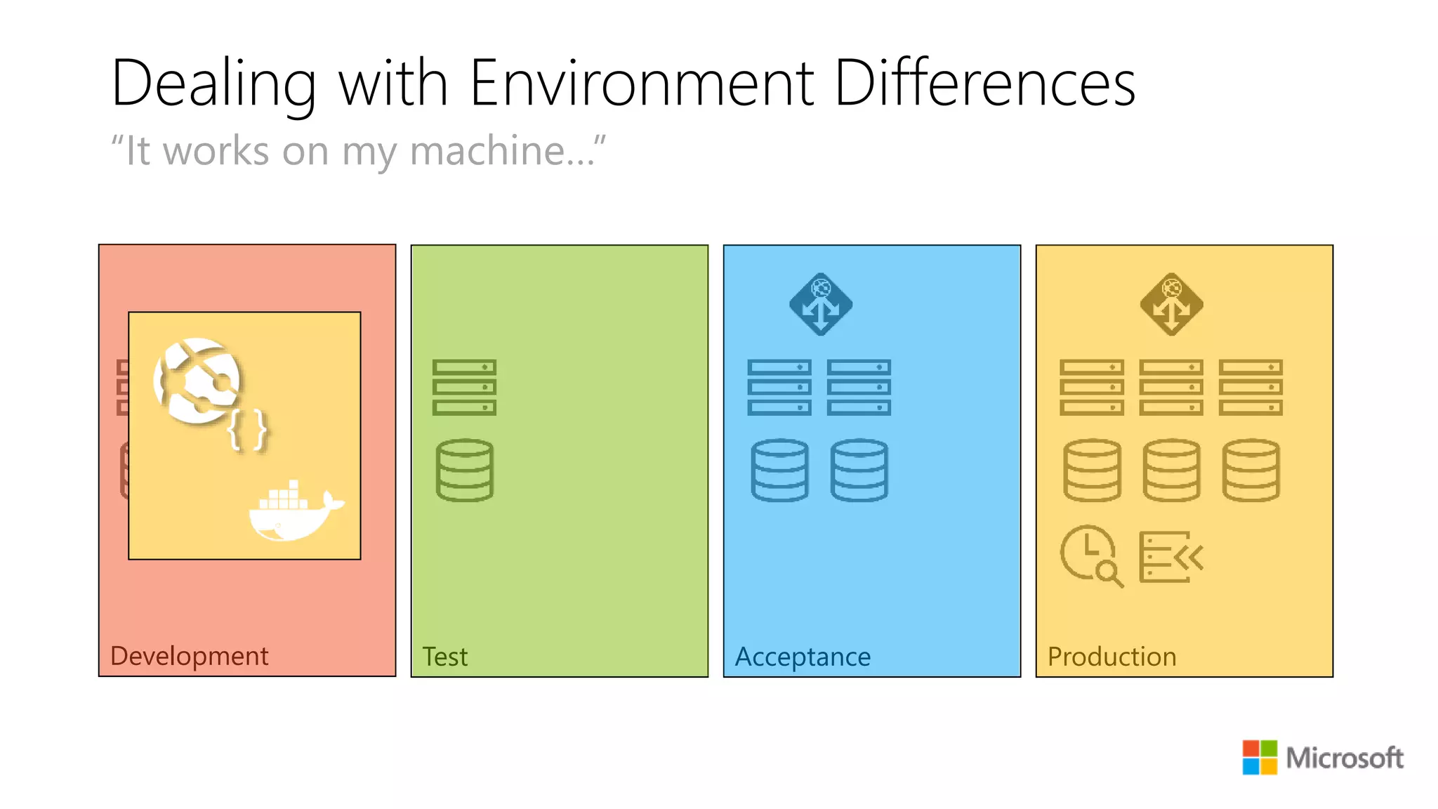 Dealing with Environment Differences
“It works on my machine…”
Development Test Acceptance Production
 