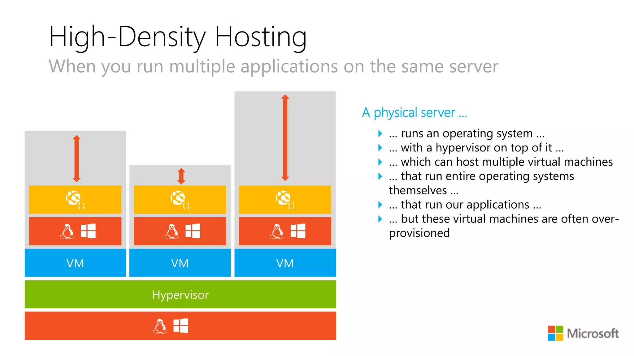 High-Density Hosting
When you run multiple applications on the same server
Hypervisor
VM VM VM
 … runs an operating system …
 … with a hypervisor on top of it …
 … which can host multiple virtual machines
 … that run entire operating systems
themselves …
 … that run our applications …
 … but these virtual machines are often over-
provisioned
A physical server …
 