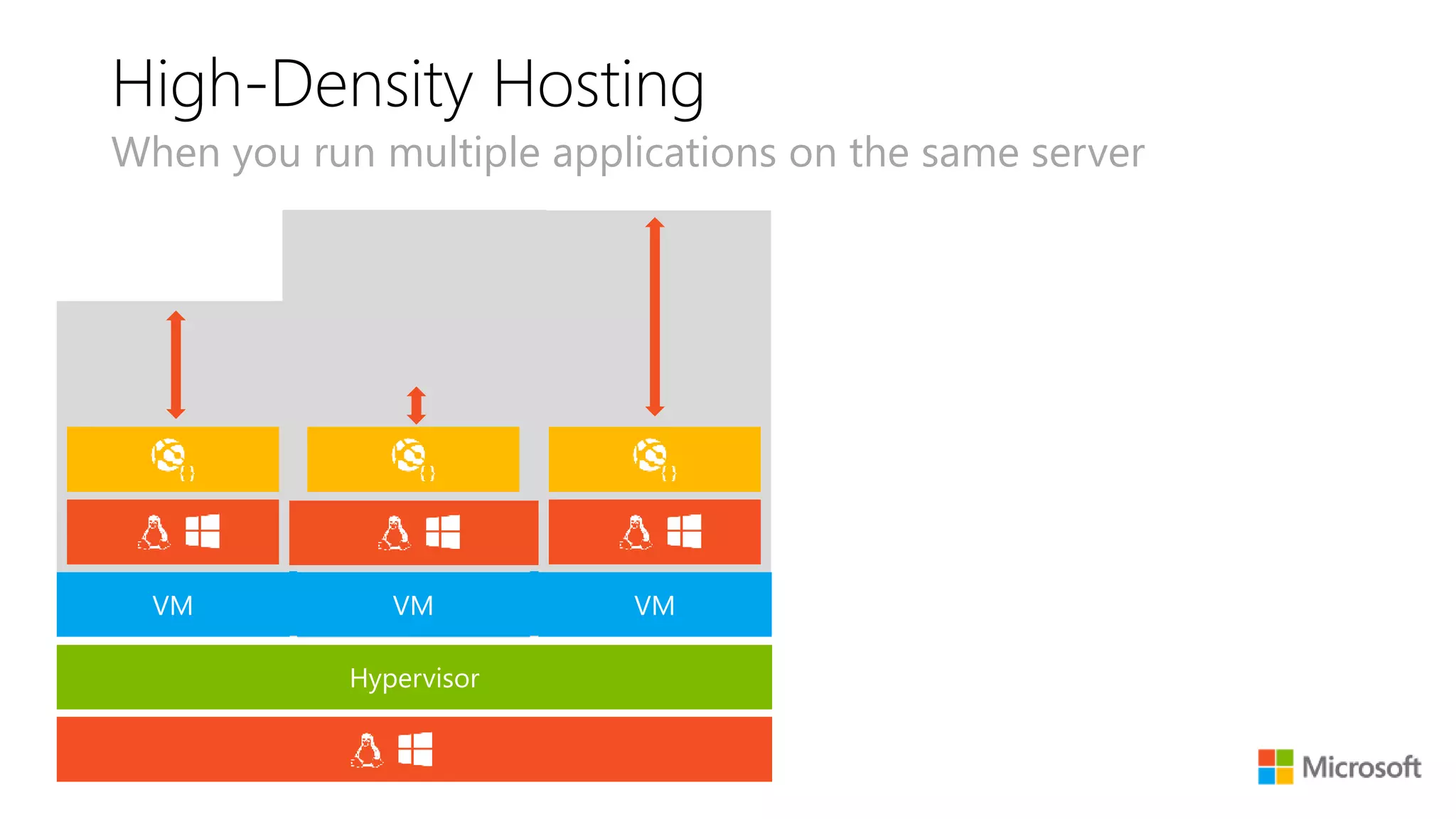 VM
High-Density Hosting
When you run multiple applications on the same server
Hypervisor
VM VM
 