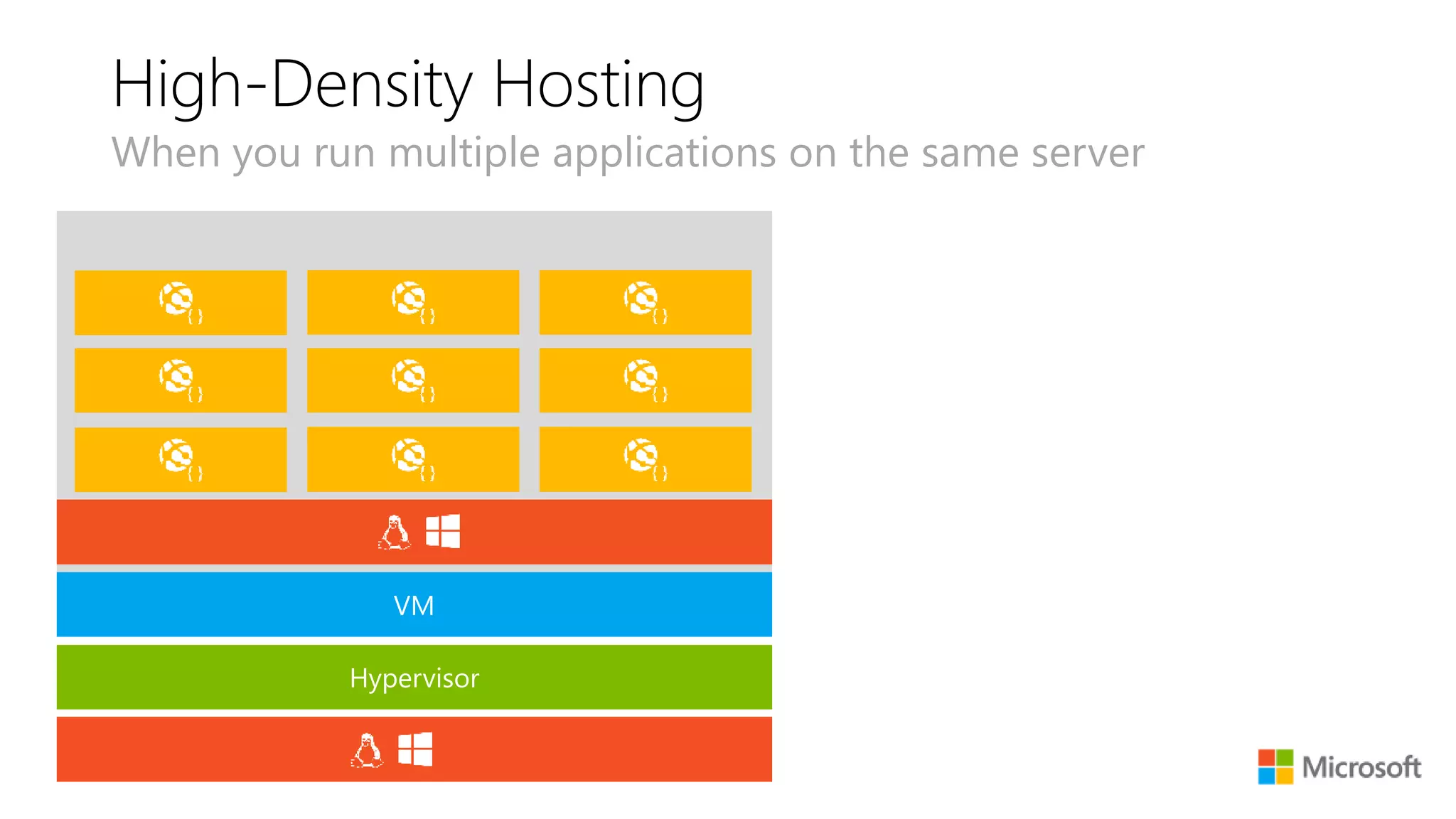 High-Density Hosting
When you run multiple applications on the same server
Hypervisor
VM
 