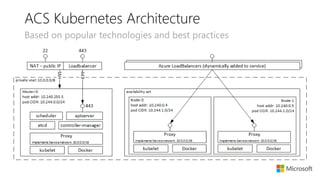 ACS Kubernetes Architecture
Based on popular technologies and best practices
 