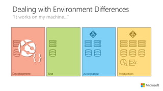 Dealing with Environment Differences
“It works on my machine…”
Development Test Acceptance Production
 