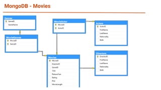 MongoDB - Movies
 