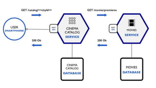 nano /cinema-microservice/movies-
service/src/api/movies.js
movies.js
 