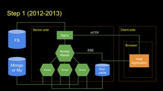 Client side
Browser
Step 1 (2012-2013)
Server side
Nginx
Mongo
or My Worker Worker Worker
Web
Application
Nodejs
Master
FS
Key-
value
HTTP
SSE
 