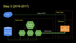 Client side
Browser
Step 3 (2016-2017)
Server side
Persistent
Storage Worker Worker Worker
Web
Application
Nodejs
Master
Static HTTP
CDN
Websocket
 