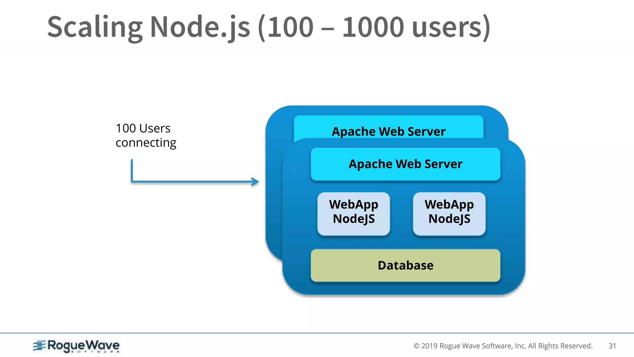 31© 2019 Rogue Wave Software, Inc. All Rights Reserved.
WebApp
NodeJS
Database
WebApp
NodeJS
Apache Web Server100 Users
connecting
WebApp
NodeJS
Database
WebApp
NodeJS
Apache Web Server
 