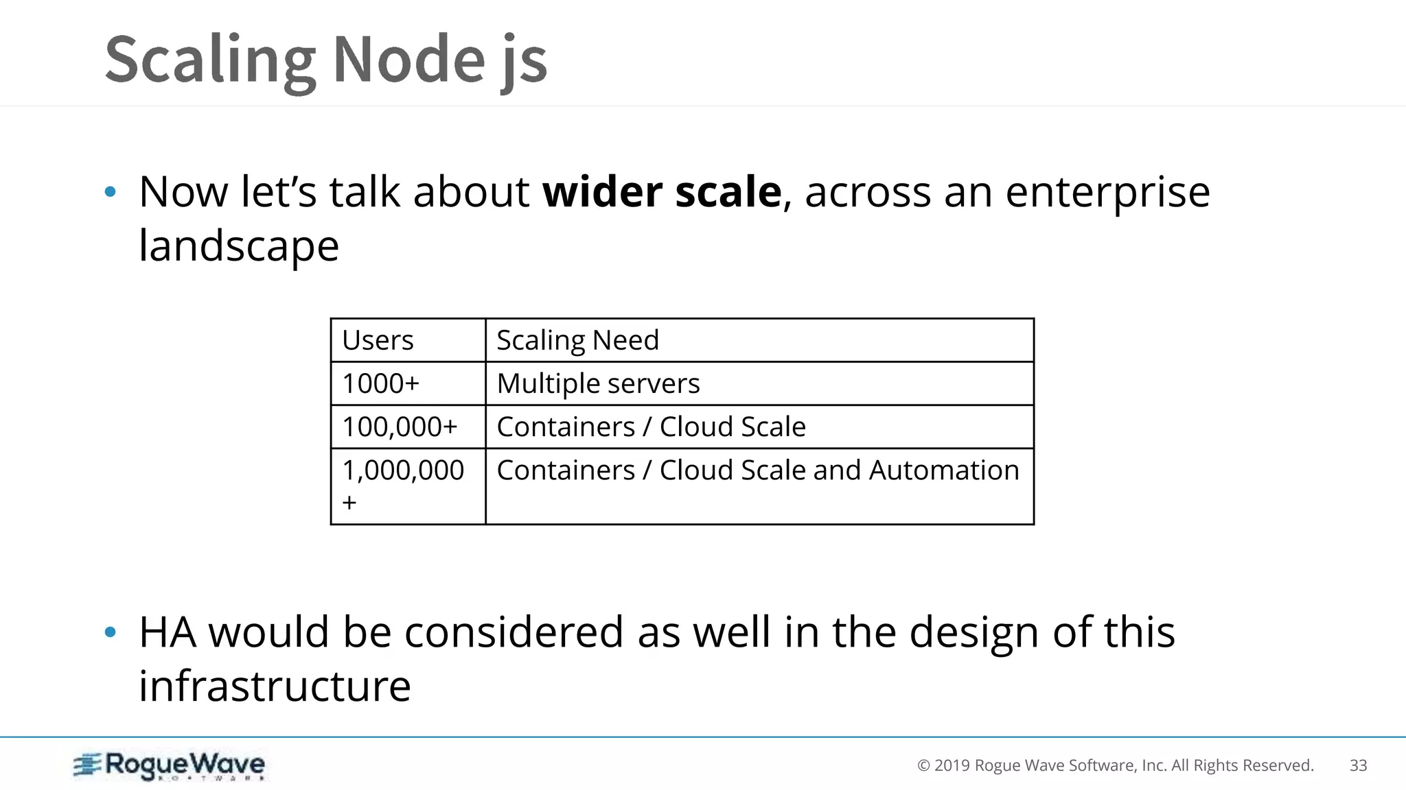 33© 2019 Rogue Wave Software, Inc. All Rights Reserved.
• Now let’s talk about wider scale, across an enterprise
landscape
• HA would be considered as well in the design of this
infrastructure
Users Scaling Need
1000+ Multiple servers
100,000+ Containers / Cloud Scale
1,000,000
+
Containers / Cloud Scale and Automation
 
