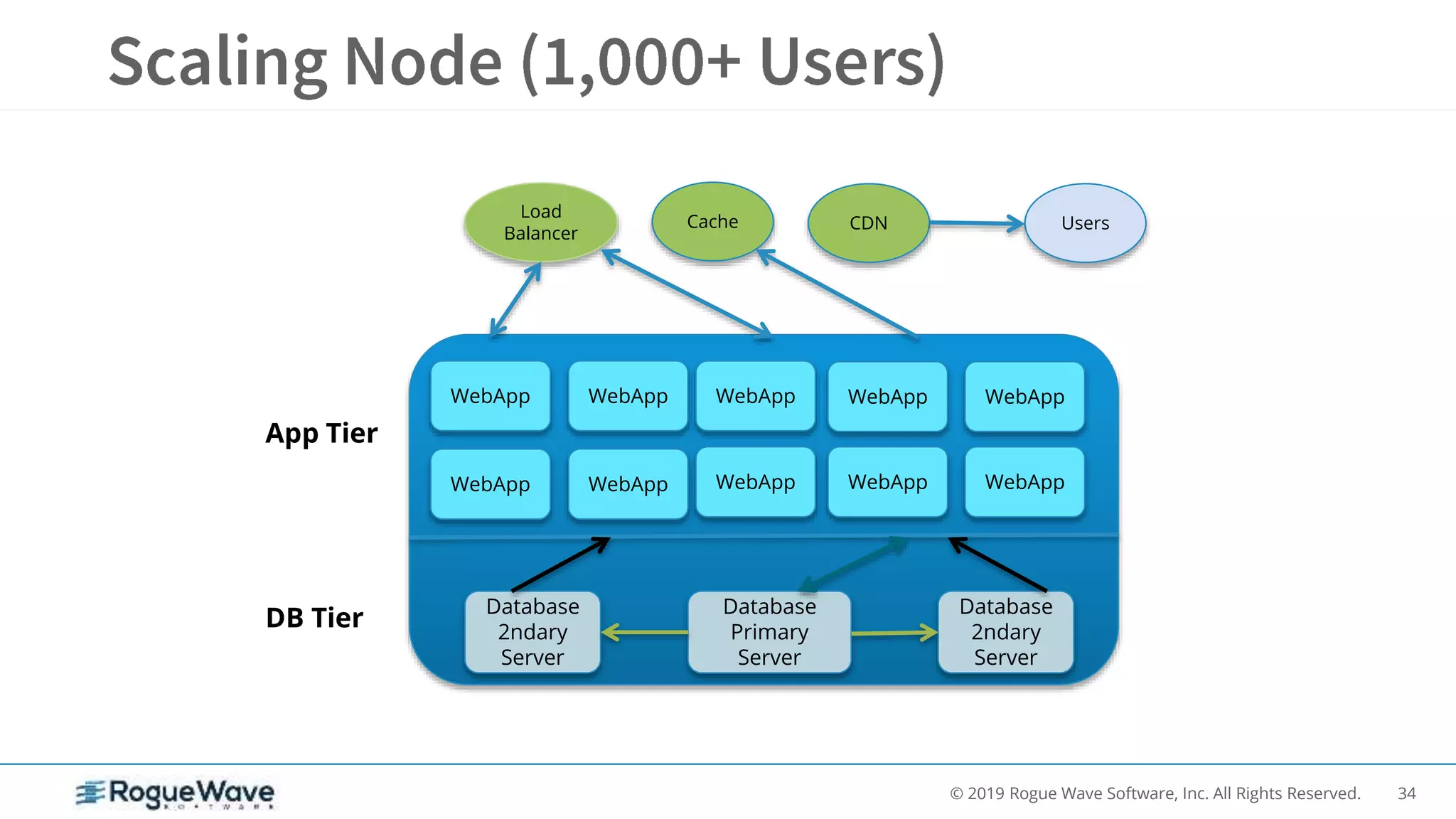 34© 2019 Rogue Wave Software, Inc. All Rights Reserved.
Load
Balancer
Cache CDN Users
WebApp WebApp WebApp WebApp WebApp
WebApp WebApp WebApp WebApp WebApp
Database
2ndary
Server
Database
Primary
Server
Database
2ndary
Server
App Tier
DB Tier
 