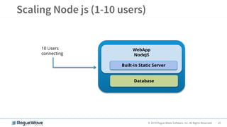 25© 2019 Rogue Wave Software, Inc. All Rights Reserved.
WebApp
NodeJS
Built-in Static Server
Database
10 Users
connecting
 