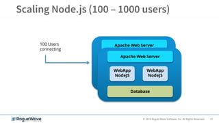 31© 2019 Rogue Wave Software, Inc. All Rights Reserved.
WebApp
NodeJS
Database
WebApp
NodeJS
Apache Web Server100 Users
connecting
WebApp
NodeJS
Database
WebApp
NodeJS
Apache Web Server
 