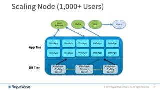 34© 2019 Rogue Wave Software, Inc. All Rights Reserved.
Load
Balancer
Cache CDN Users
WebApp WebApp WebApp WebApp WebApp
WebApp WebApp WebApp WebApp WebApp
Database
2ndary
Server
Database
Primary
Server
Database
2ndary
Server
App Tier
DB Tier
 
