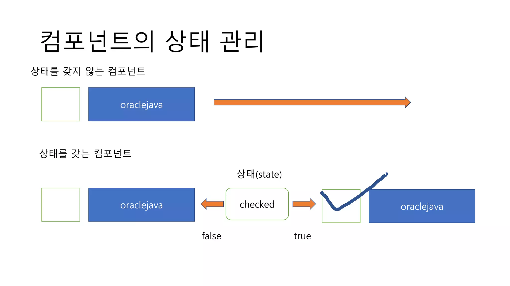 컴포넌트의 상태 관리 oraclejava 상태를 갖지 않는 컴포넌트 상태를 갖는 컴포넌트 oraclejava oraclejavachecked 상태(state) false true 