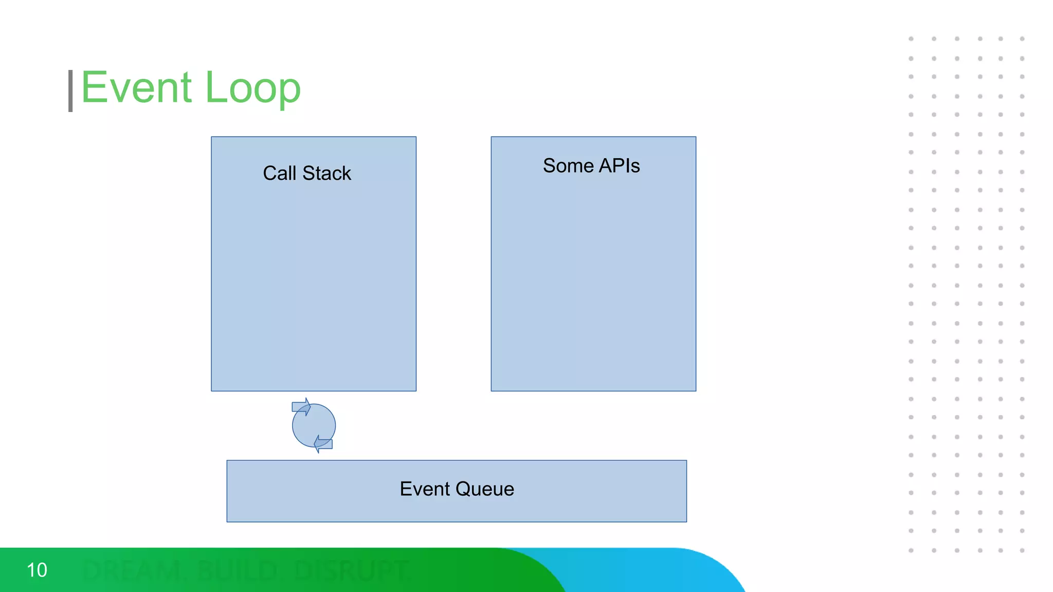 Event Loop
10
Call Stack
Event Queue
Some APIs
 