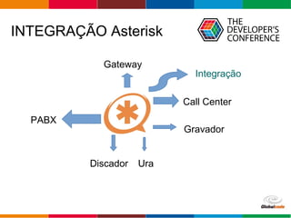 Globalcode – Open4education
INTEGRAÇÃO Asterisk
PABX
Gateway
Discador Ura
Gravador
Call Center
Integração
 