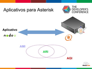 Globalcode – Open4education
Aplicativos para Asterisk
Aplicativo
AMI
ARI
AGI
 