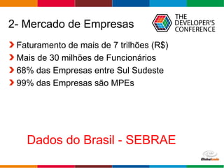 Globalcode – Open4education
2- Mercado de Empresas
Faturamento de mais de 7 trilhões (R$)
Mais de 30 milhões de Funcionários
68% das Empresas entre Sul Sudeste
99% das Empresas são MPEs
Dados do Brasil - SEBRAE
 