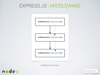 EXPRESS.JS : MIDDLEWARE
Middleware Overview
 