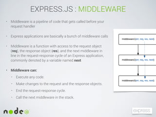 Middleware Express.js Example Code An introduction to Node.js