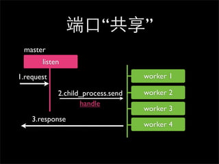 ˿ڡ
 master
       listen
1.request                          worker 1

            2.child_process.send   worker 2
                   handle
                                   worker 3
    3.response
                                   worker 4
 