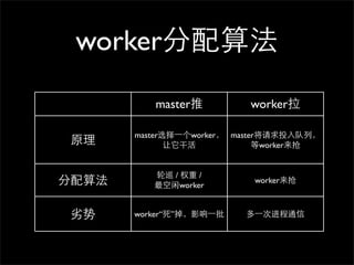 ɴǰ㷨

          master          worker

       masterѡ?һworker masterͶУ
 ԭ           ɻ             worker


          Ѳ / Ȩ /
㷨      worker
                            worker



     workerӰ?һ   ?һνͨ
 
