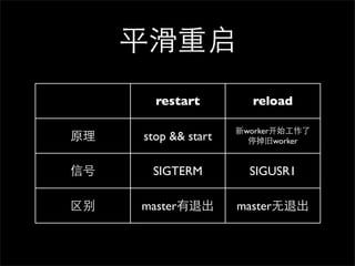 ƽ
       restart         reload

                     workerʼ
ԭ   stop && start     ͣworker


ź    SIGTERM          SIGUSR1

   master˳       master˳
 