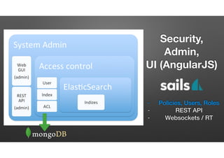 Security
& Admin
- Policies, Users, Roles
- REST API
- Websockets / RT
 