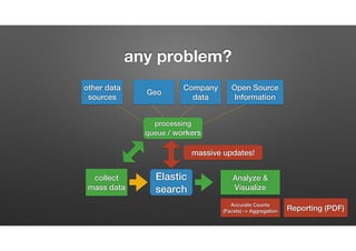 any problem?
collect
mass data
Elastic
search
Analyze &
Visualize
other data
sources
Geo
Company
data
Open Source
Information
massive updates!
processing
queue / workers
Reporting (PDF)
Accurate Counts
(Facets) -> Aggregation
 