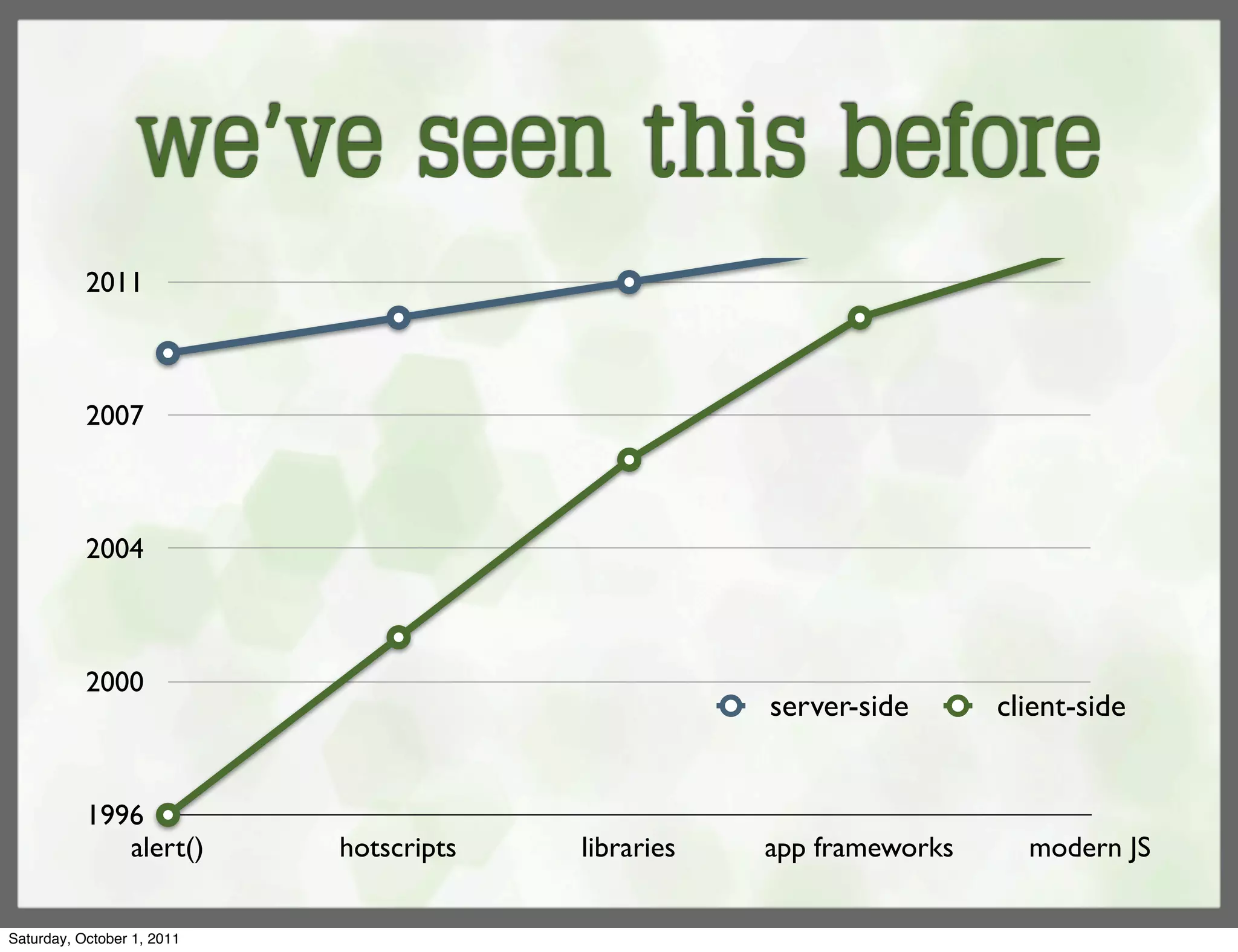 we’ve seen this before
           2011



           2007



           2004



           2000
                                                     server-side      client-side


           1996
              alert()       hotscripts   libraries   app frameworks     modern JS


Saturday, October 1, 2011
 