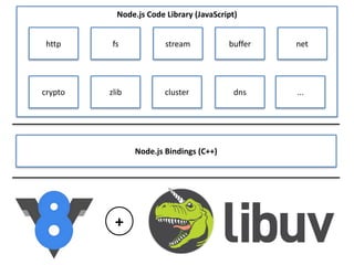 Node.js	
  Bindings	
  (C++)
Node.js	
  Code	
  Library	
  (JavaScript)
http fs stream buffer net
crypto zlib cluster dns ...
+
 