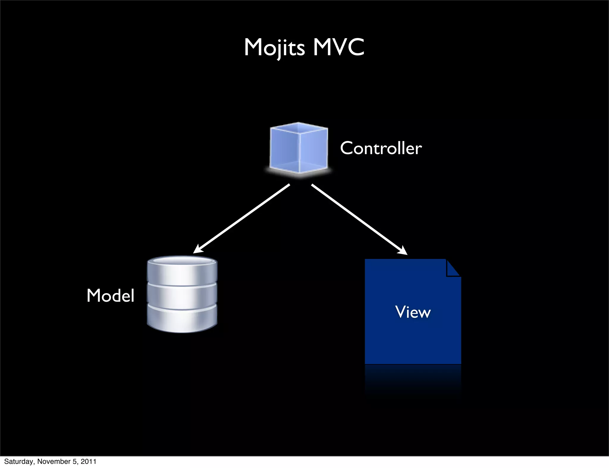 Mojits MVC


                                      Controller




                       Model
                                            View




Saturday, November 5, 2011
 