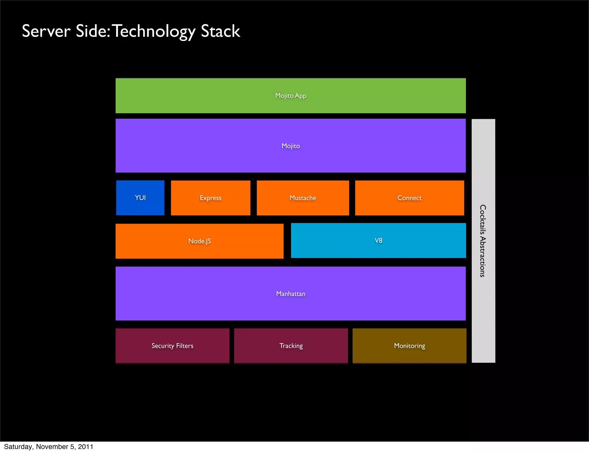 Server Side: Technology Stack


                                                                Mojito App




                                                                  Mojito




                             YUI                      Express       Mustache         Connect




                                                                                                 Cocktails Abstractions
                                                 Node.JS                       V8




                                                                Manhattan




                                   Security Filters              Tracking           Monitoring




Saturday, November 5, 2011
 
