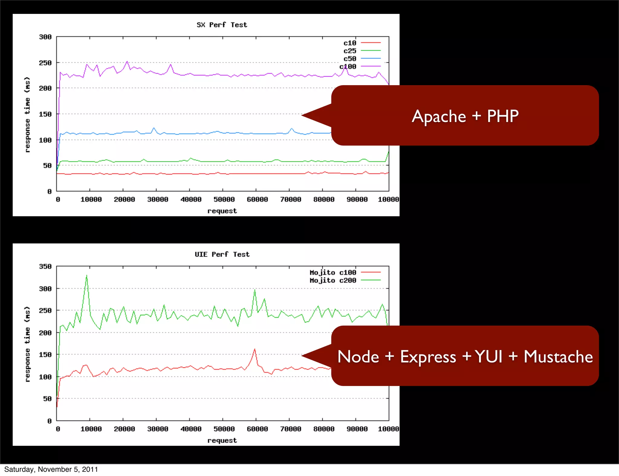 Apache + PHP




                             Node + Express + YUI + Mustache




Saturday, November 5, 2011
 