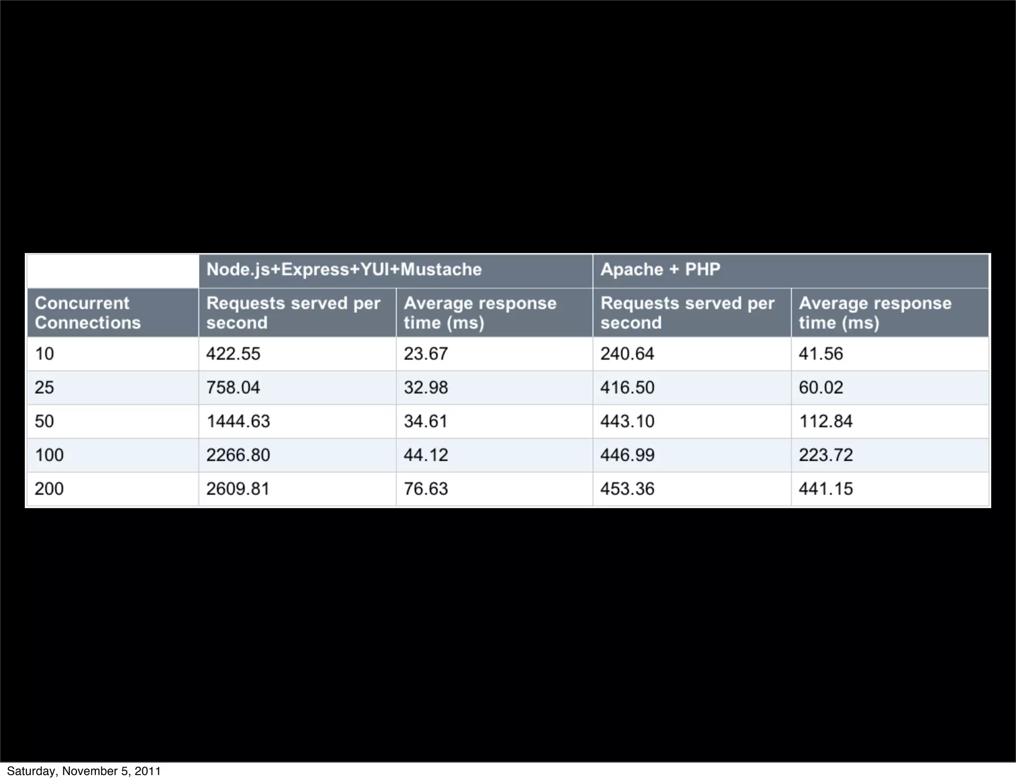 Saturday, November 5, 2011
 