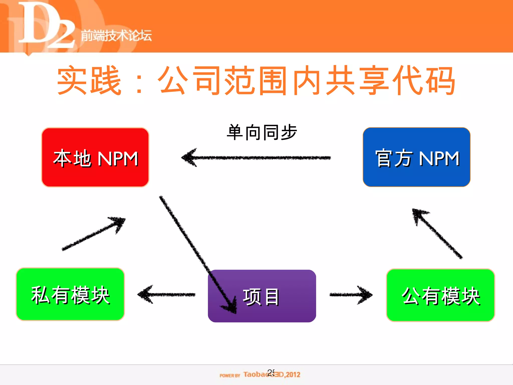 实践：公司范围内共享代码
          单向同步
 本地 NPM          官方 NPM




私有模块      项目      公有模块


            25
 