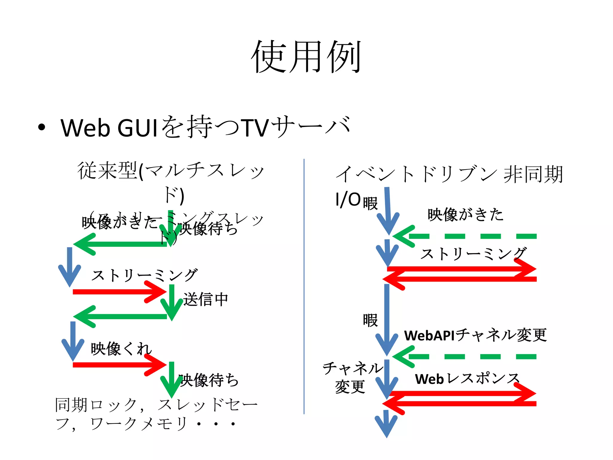 使用例
• Web GUIを持つTVサーバ
  従来型(マルチスレッ      イベントドリブン 非同期
       ド)         I/O 暇
  （ストリーミングスレッ            映像がきた
  映像がきた 映像待ち
       ド）
                         ストリーミング
  ストリーミング
         送信中
                    暇
                        WebAPIチャネル変更
  映像くれ
                 チャネル
         映像待ち           Webレスポンス
                  変更
同期ロック，スレッドセー
フ，ワークメモリ・・・
 