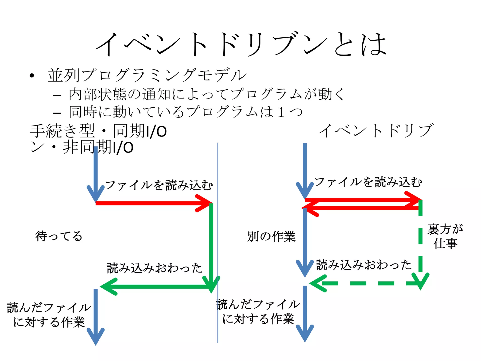イベントドリブンとは
 • 並列プログラミングモデル
   – 内部状態の通知によってプログラムが動く
   – 同時に動いているプログラムは１つ
 手続き型・同期I/O                     イベントドリブ
 ン・非同期I/O

          ファイルを読み込む             ファイルを読み込む


                                            裏方が
  待ってる                  別の作業
                                             仕事

          読み込みおわった              読み込みおわった


読んだファイル               読んだファイル
に対する作業                に対する作業
 
