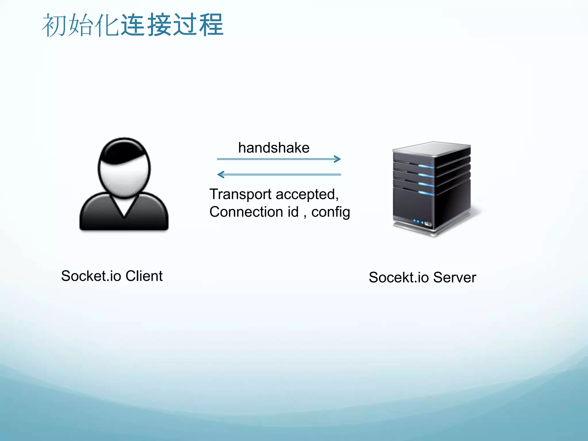 初始化连接过程



                       handshake


                   Transport accepted,
                   Connection id , config



Socket.io Client                            Socekt.io Server
 