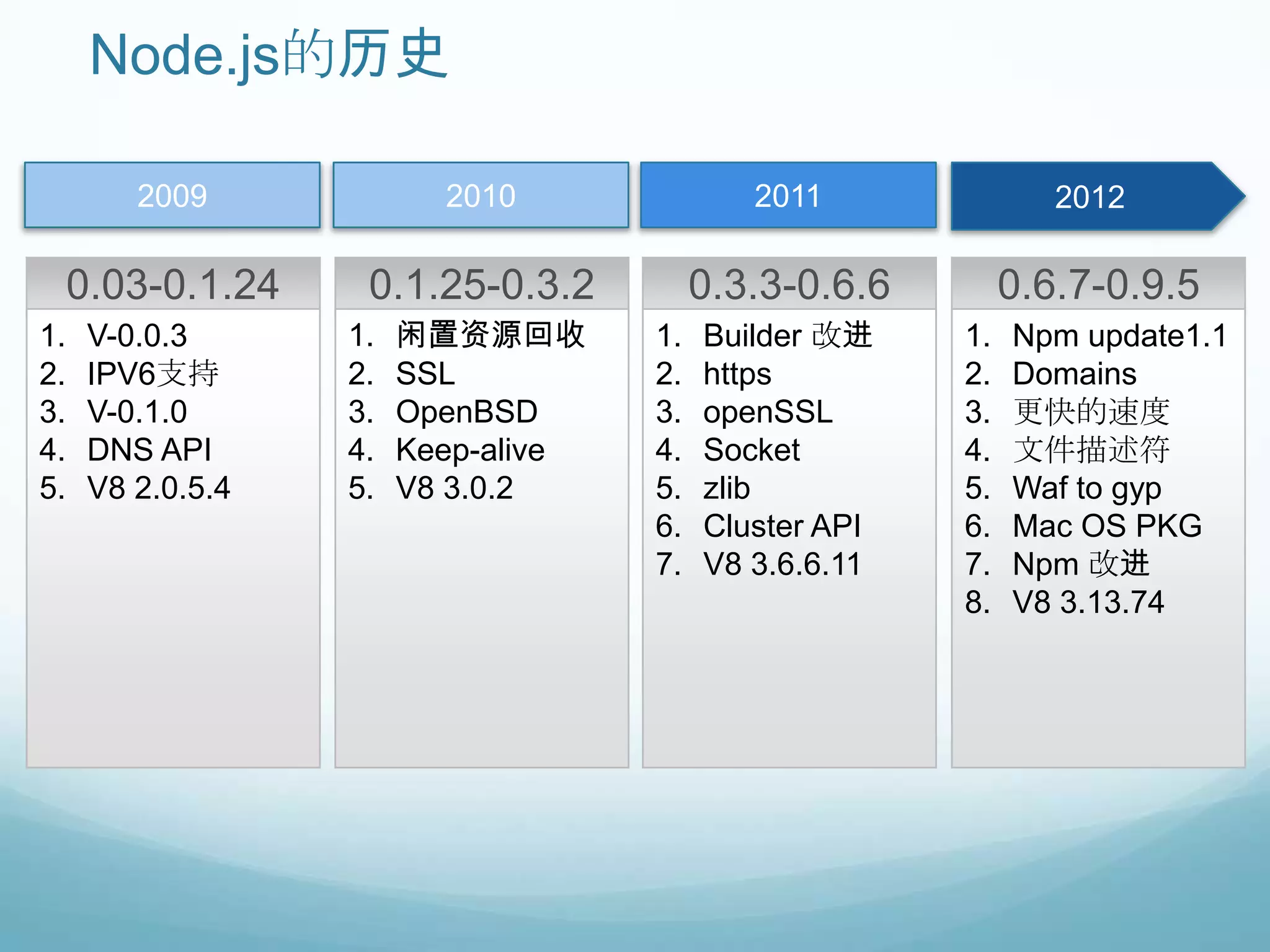Node.js的历史

         2009             2010                 2011               2012
                                     2009
     0.03-0.1.24    0.1.25-0.3.2            0.3.3-0.6.6        0.6.7-0.9.5
1.    V-0.0.3      1.   闲置资源回收         1.   Builder 改进    1.   Npm update1.1
2.    IPV6支持       2.   SSL            2.   https         2.   Domains
3.    V-0.1.0      3.   OpenBSD        3.   openSSL       3.   更快的速度
4.    DNS API      4.   Keep-alive     4.   Socket        4.   文件描述符
5.    V8 2.0.5.4   5.   V8 3.0.2       5.   zlib          5.   Waf to gyp
                                       6.   Cluster API   6.   Mac OS PKG
                                       7.   V8 3.6.6.11   7.   Npm 改进
                                                          8.   V8 3.13.74
 