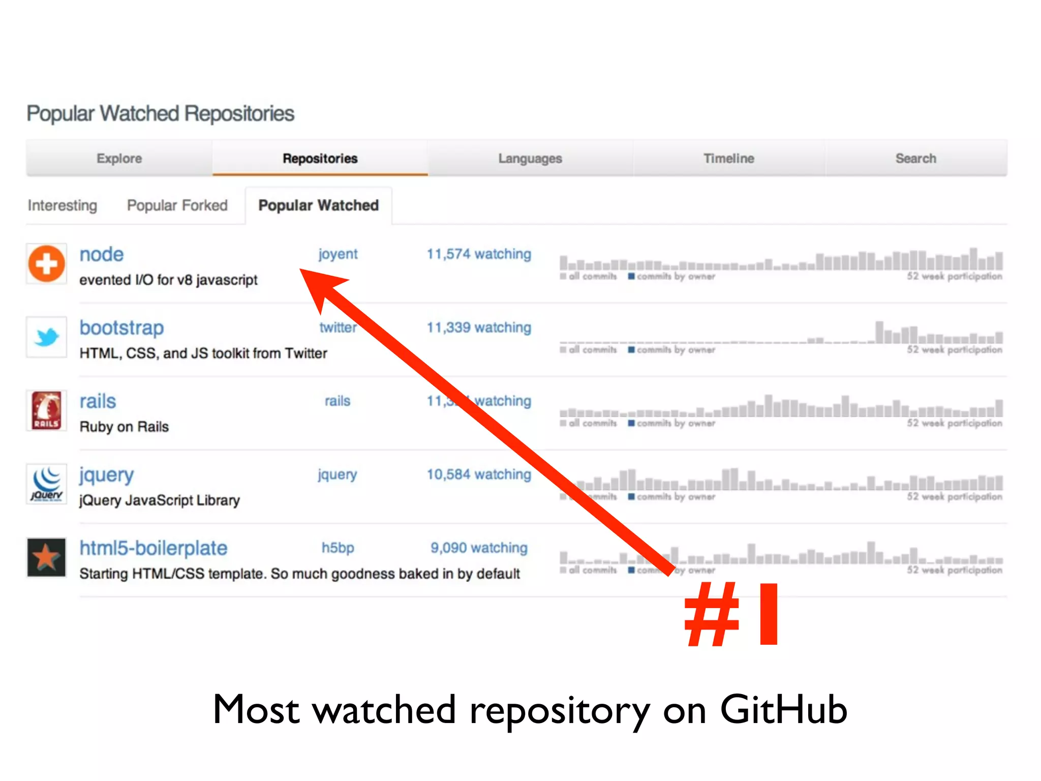 #1
Most watched repository on GitHub
 