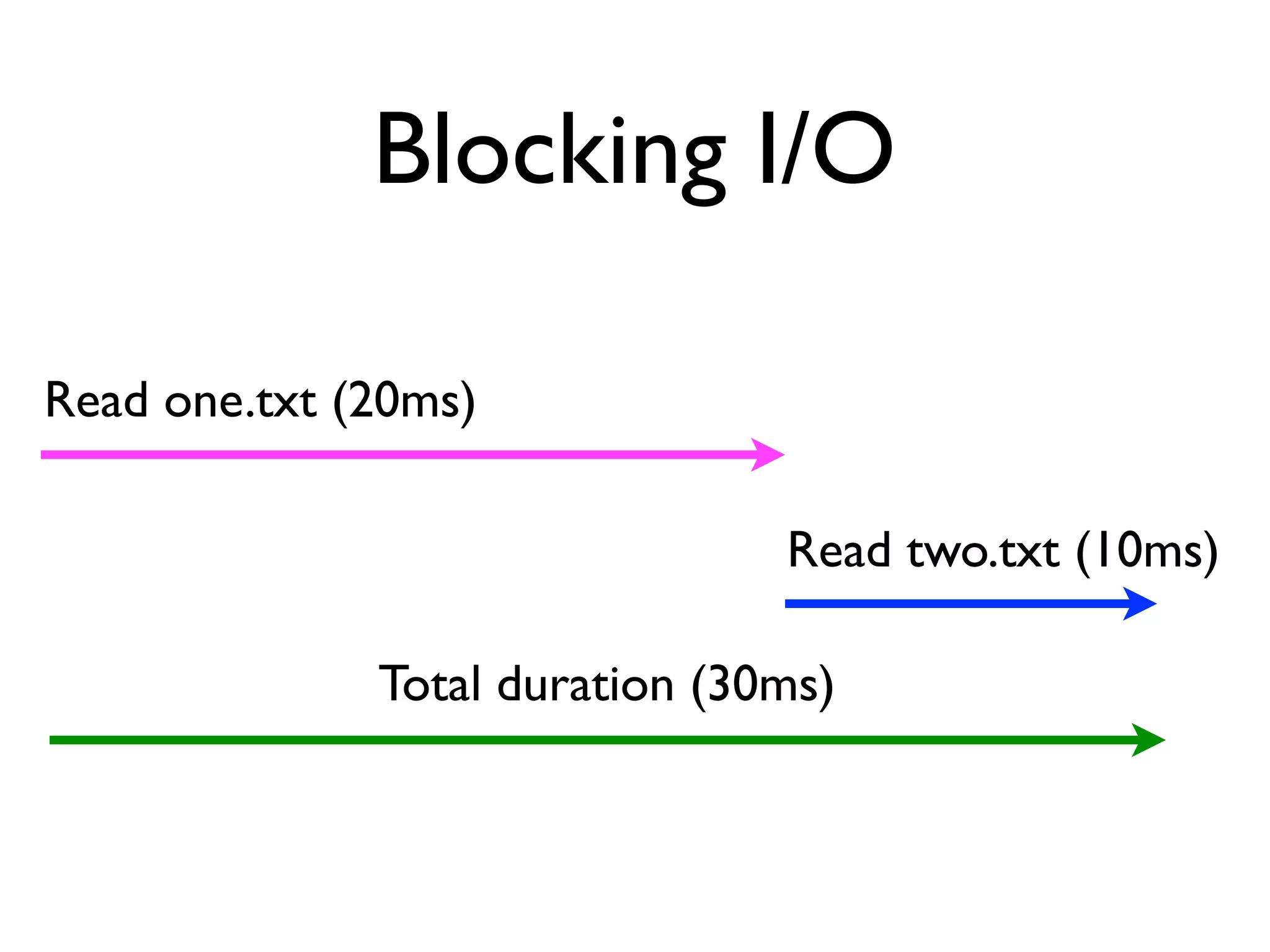 Blocking I/O

Read one.txt (20ms)

                                Read two.txt (10ms)

              Total duration (30ms)
 