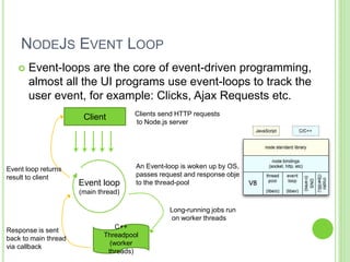 NODEJS EVENT LOOP
 Event-loops are the core of event-driven programming,
almost all the UI programs use event-loops to track the
user event, for example: Clicks, Ajax Requests etc.
Client
Event loop
(main thread)
C++
Threadpool
(worker
threads)
Clients send HTTP requests
to Node.js server
An Event-loop is woken up by OS,
passes request and response objects
to the thread-pool
Long-running jobs run
on worker threads
Response is sent
back to main thread
via callback
Event loop returns
result to client
 