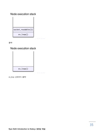 롟백!




ev_loop 상태까지 롟백!




                                            35
Ryan Dahl: Introduction to Node.js 동영상 해설
 
