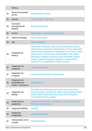 Node.js
53
Gestor de paquetes
de hilo
Andrew Brooke, skiilaa
54 gruñido Naeem Shaikh, Waterscroll
55
Guía para
principiantes de
NodeJS
Niroshan Ranapathi
56 herrero RamenChef, vsjn3290ckjnaoij2jikndckjb
57 Historia de Nodejs Kelum Senanayake
58 http Ahmed Metwally
59
Instalación de
Node.js
Alister Norris, Aminadav, Anh Cao, asherbar, Batsu, Buzut,
Chance Snow, Chezzwizz, Dmitriy Borisov, Florian Hämmerle,
GilZ, guleria, hexacyanide, HungryCoder, Inanc Gumus, Jacek
Labuda, John Vincent Jardin, Josh, KahWee Teng, Maciej
Rostański, mmhyamin, Naing Lin Aung, NuSkooler, Shabin
Hashim, Siddharth Srivastva, Sveratum, tandrewnichols,
user2314737, user6939352, V1P3R, victorkohl
60
Integracion de
cassandra
Vsevolod Goloviznin
61
Integración de
mongodb
cyanbeam, FabianCook, midnightsyntax
62
Integración de
MongoDB para
Node.js / Express.js
William Carron
63
Integración de
MySQL
Aminadav, Andrés Encarnación, Florian Hämmerle, Ivan
Schwarz, jdrydn, JohnnyCoder, Kapil Vats, KlwntSingh, Marek
Skiba, Rafael Gadotti Bachovas, RamenChef, Simplans,
Sorangwala Abbasali, surjikal
64
Integración de
pasaportes
Ankit Rana, Community, Léo Martin, M. A. Cordeiro, Rupali
Pemare, shikhar bansal
65 Integración MSSQL damitj07
66
Integración
PostgreSQL
Niroshan Ranapathi
67
Interactuando con la
consola
ScientiaEtVeritas
https://riptutorial.com/es/home 392
 